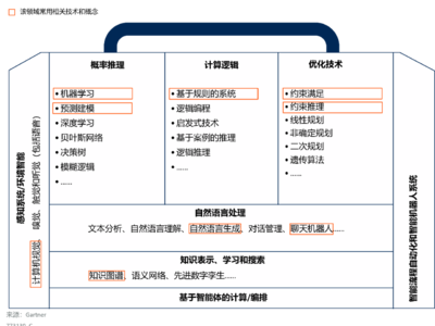 Gartner：中国人工智能软件市场指南