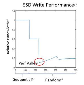如何加速SSD进入稳态