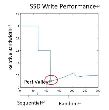��μ���SSD������̬