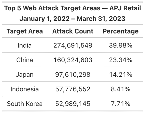 亚太地区及日本的零售、酒店和旅游业去年遭受了超过11.5亿次网络攻击