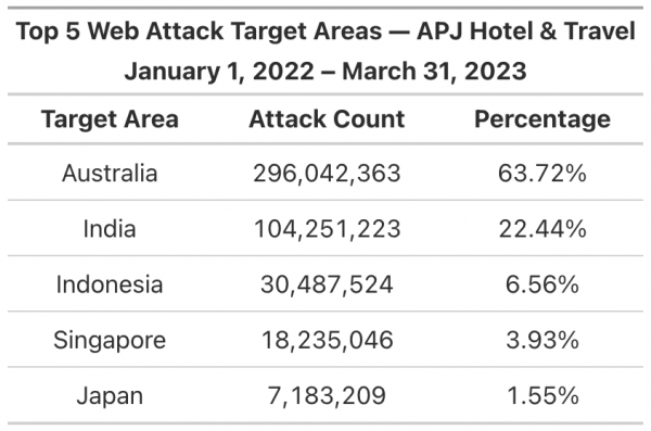 亚太地区及日本的零售、酒店和旅游业去年遭受了超过11.5亿次网络攻击