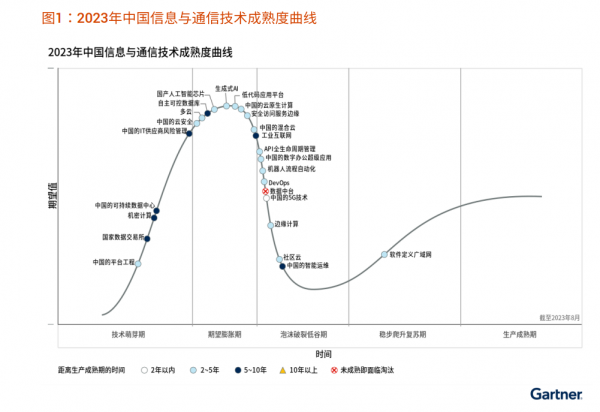 Gartner 2023年中国信息与通信技术成熟度曲线显示国产人工智能芯片处于期望膨胀期