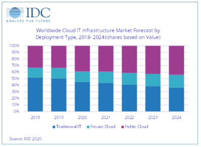 IDC：2020年第二季度公有云IT基础设施首次赶超传统IT