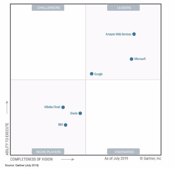 Gartner 2019���ƻ�����ʩ����ͼ�����¯���ȸ��������