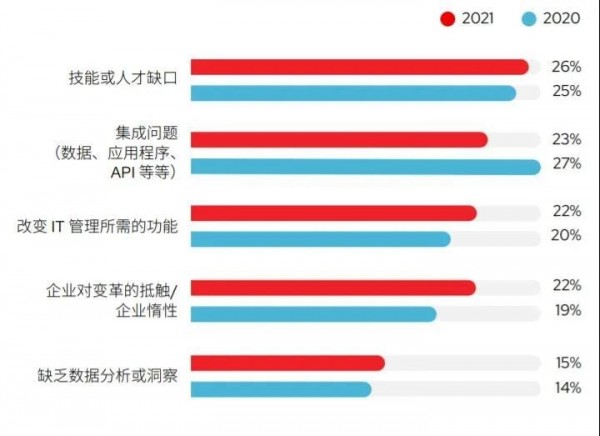 红帽全球客户技术展望2022：混合和多云战略引领发展