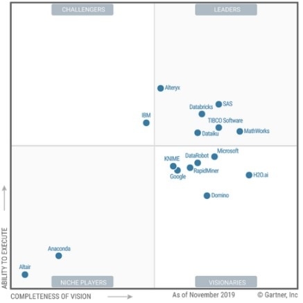 ����֮�� ����֮�У����Gartner 2020�����ݿ�ѧ�ͻ���ѧϰƽ̨ħ������