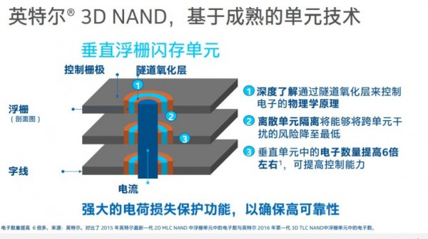 “黑科技”加持，英特尔NAND蓄势待发，未来可期
