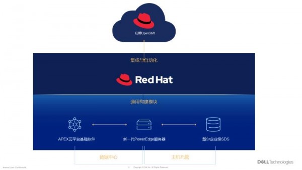 Dell APEX Cloud Platform for Red Hat OpenShiftʽ