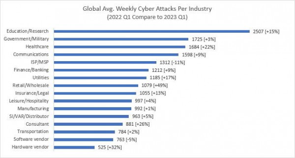 Check Point: 全球网络攻击持续攀升，非洲与亚太地区成为“重灾区”