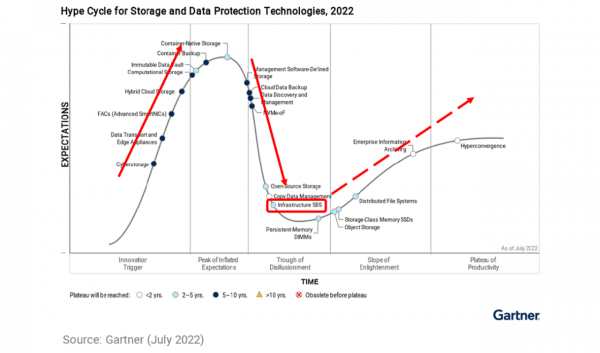 Gartner2022洢ߣ˳Ϣѡֲʽ洢Գ