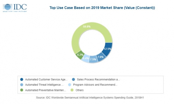 IDC��2019��ȫ���˹�����ϵͳ֧����������358����Ԫ