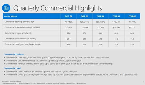 微软2018财年第二季度财报出炉：现金和Cortana状况如何？