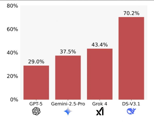 当AI数学助手开始说谎:INSAIT和ETH揭示大语言模型在定理证明中的谄媚陷阱