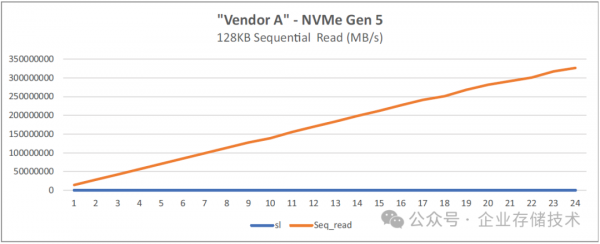 NVMeָϣ4900IOPS340GB/s (24x SSD)