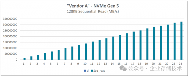 NVMeָϣ4900IOPS340GB/s (24x SSD)