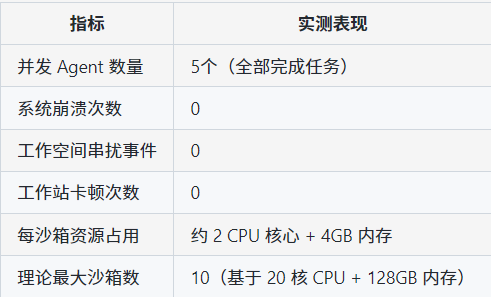 至顶AI实验室硬核评测:一个人,一台工作站,能不能本地跑起五个 AI 助手?
