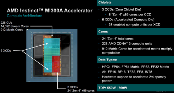 AMDCPU-GPU INSTINCT MI300Aз£һ۵ĵ·