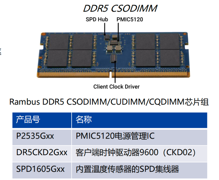 从单颗粒到系统协同 Rambus完整客户端芯片组打破下一代 AI PC“内存墙”