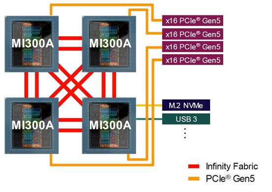 AMDCPU-GPU INSTINCT MI300Aз£һ۵ĵ·