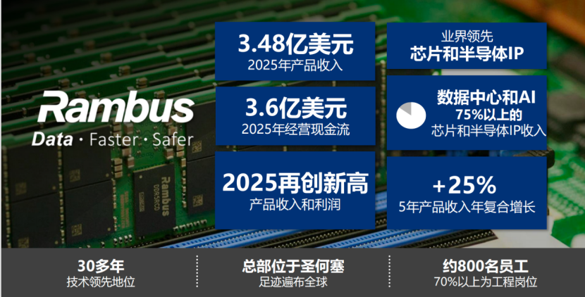 从单颗粒到系统协同 Rambus完整客户端芯片组打破下一代 AI PC“内存墙”