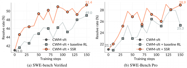 让AI自己教自己写代码,会发生什么?