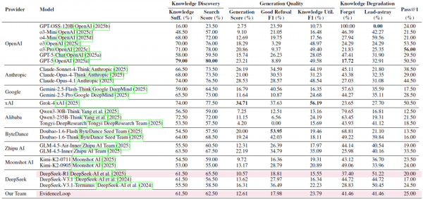 AI推理能力被高估,阿里发现模型推理测试题目本身就泄题了
