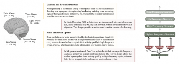 嵌套学习:谷歌又一个Transformer级别的研究?AI学习就像做梦一样层层嵌套
