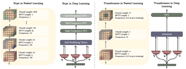 嵌套学习:谷歌又一个Transformer级别的研究?AI学习就像做梦一样层层嵌套