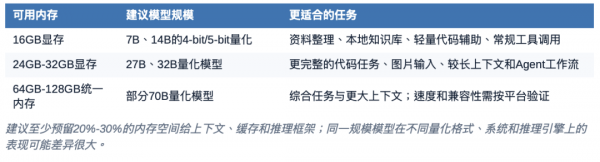 Qwen3.8-Max、Kimi K3都到TB级了,普通电脑该跑什么模型?