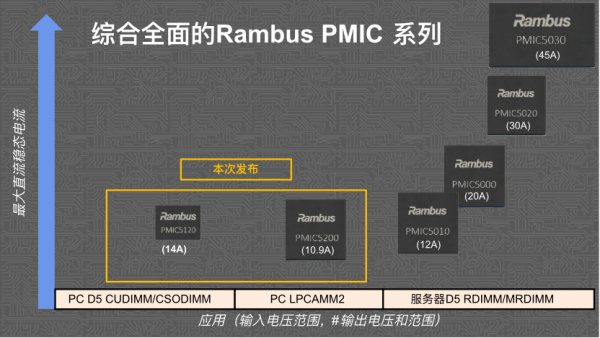 COMPUTEX | AI“ģЧӦ”µĶ˲Rambus“о”“洢”