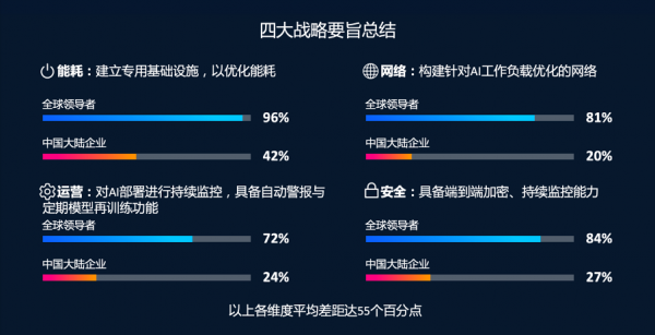 思科人工智能研究:97%的AI领导者实现规模化价值 基础设施决策成就领先优势