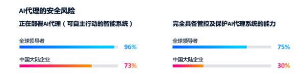 思科人工智能研究:97%的AI领导者实现规模化价值 基础设施决策成就领先优势