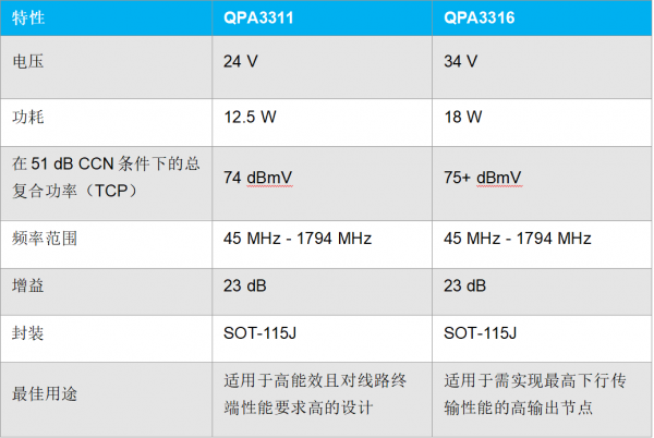 QorvoƳʱQPA3311QPA3316DOCSIS4.0ܸЧݽ