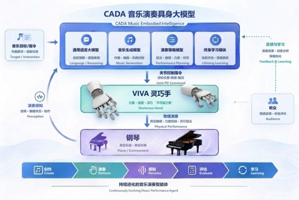 ȫ���״Σ���ʶ�Ƽ�������VIVAʵ���˻�ʵʱ����������VIVA&times; CADA��������&times;���־�����ģ�ͣ��׶���̱�����