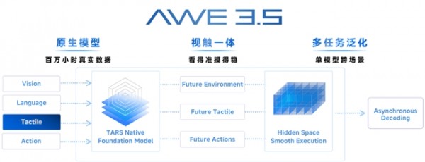 ��ʯ�Ǻ�AWE 3.5����������ģ����ʽ����������ı����������AI