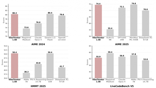 刚刚!微博宣布了自研模型:1.5B参数的VibeThinker打败671B的DeepSeek R1?