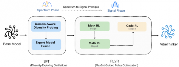 刚刚!微博宣布了自研模型:1.5B参数的VibeThinker打败671B的DeepSeek R1?