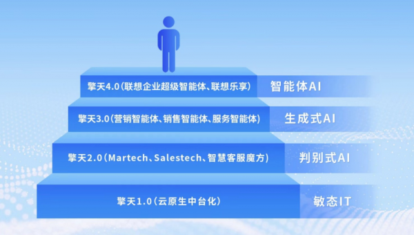 联想集团荣获拉姆·查兰管理实践奖 以AI原生组织“破局”开源降本提效