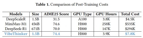 刚刚!微博宣布了自研模型:1.5B参数的VibeThinker打败671B的DeepSeek R1?
