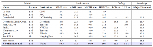 刚刚!微博宣布了自研模型:1.5B参数的VibeThinker打败671B的DeepSeek R1?