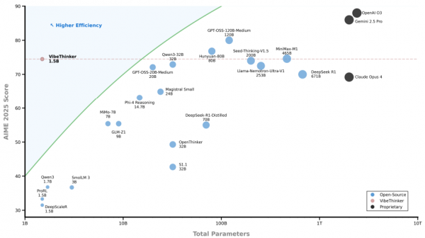 刚刚!微博宣布了自研模型:1.5B参数的VibeThinker打败671B的DeepSeek R1?