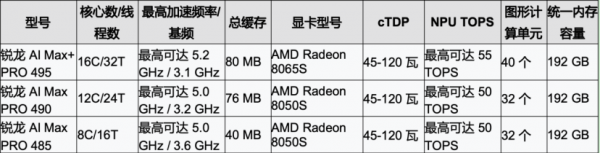����AI Max+ PRO 495ͻ��AI ��������&ldquo;�컨��&rdquo;���״�����9 ��&ldquo;��ը&rdquo;AI����