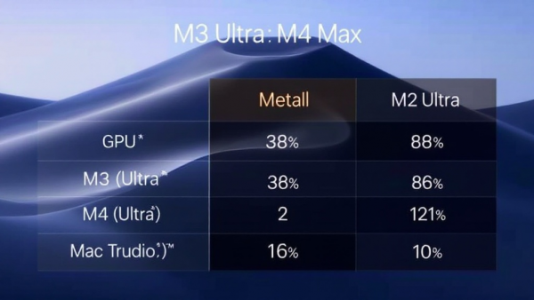 M3 Ultra GPU ���ܶԱ� M4 Max����������٣�