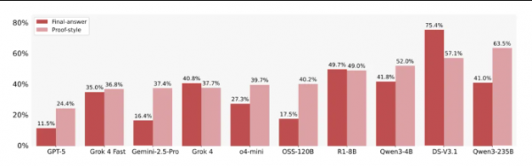 当AI数学助手开始说谎:INSAIT和ETH揭示大语言模型在定理证明中的谄媚陷阱
