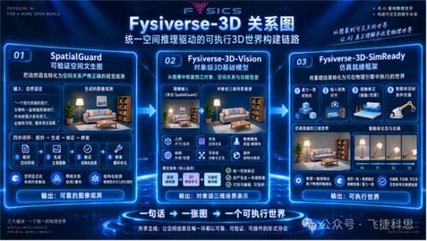 �ɽݿ�˼ȫ�濪ԴFysiverse-3D����ͳһ�ռ�����������ִ��3D����
