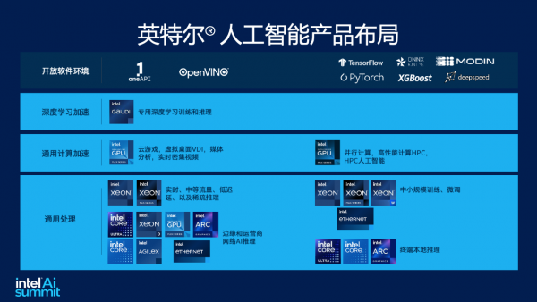 从AIDC到AIPC，英特尔如何为AI原生提供算力新答案？