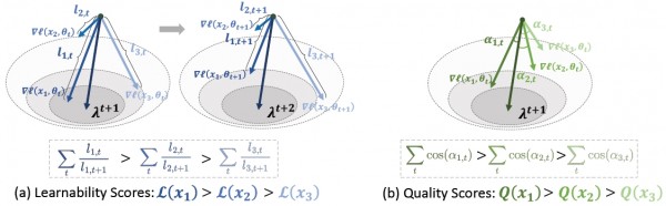 ΢оԺذ֣Data EfficacyAIѧϰ˳ѧϰͬҪ