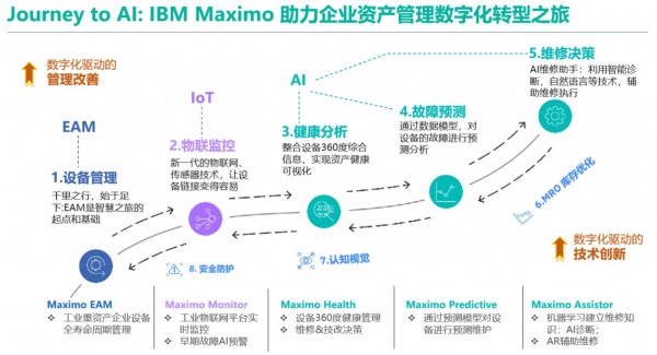 IBM AI ���ܵ���ҵ�ʲ��������������Maximo Application Suite)