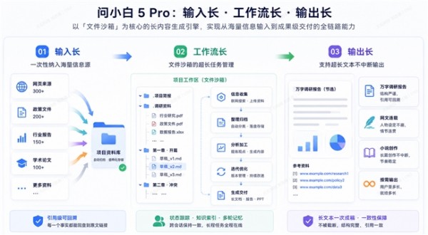 通用AI给你初稿,问小白5 Pro给你完稿:一套让长内容真正“做得完”的工作平台