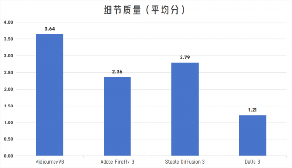 四大顶流AI绘图模型真实评测 - Midjourney、Adobe、SD、DALLE